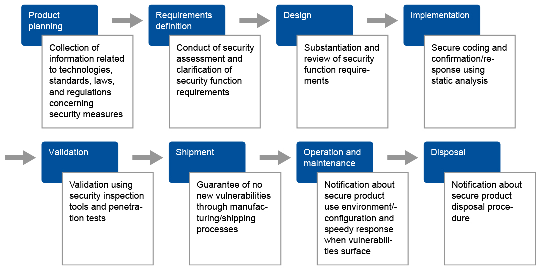 Secure development process in product lifecycle