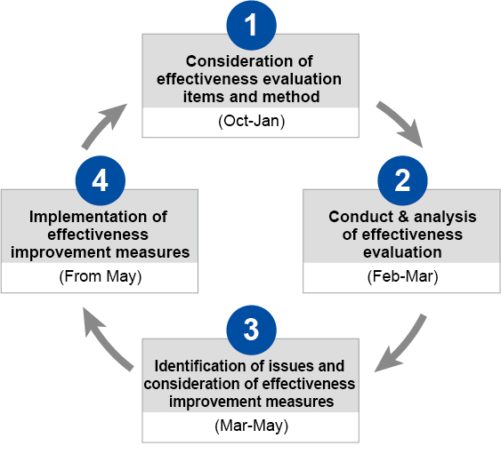PDCA diagram of question design for measuring effectiveness