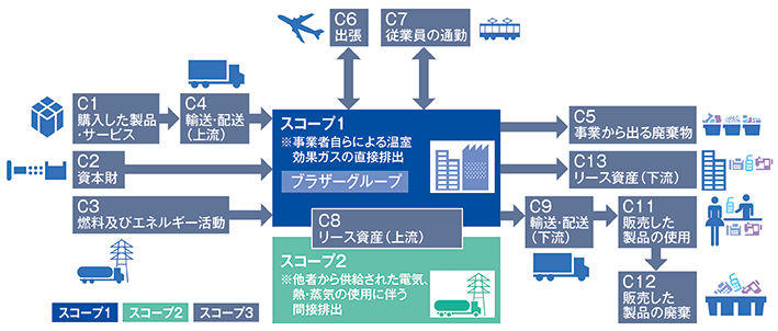 スコープ1、2、3 